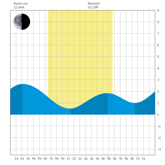 Indian Key Anchorage tide chart for Sunday, November 5, 2023