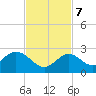 Indian Key Anchorage tide chart for Tuesday, November 7, 2023