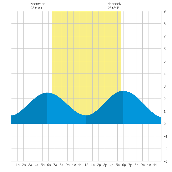 Indian Key Anchorage tide chart for Thursday, November 9, 2023