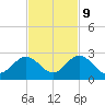 Indian Key Anchorage tide chart for Thursday, November 9, 2023