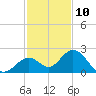 Indian Key Anchorage tide chart for Sunday, December 10, 2023