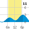 Indian Key Anchorage tide chart for Monday, December 11, 2023
