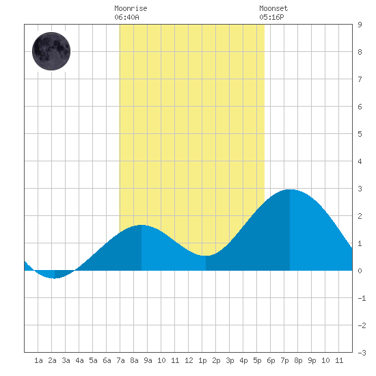 Indian Key Anchorage tide chart for Tuesday, December 12, 2023