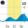 Indian Key Anchorage tide chart for Tuesday, December 12, 2023