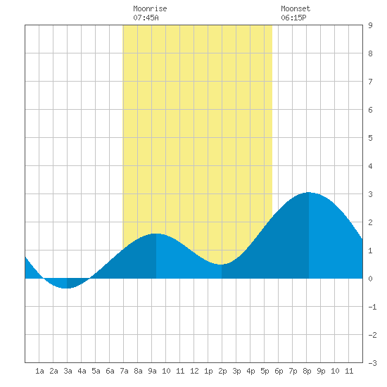 Indian Key Anchorage tide chart for Wednesday, December 13, 2023