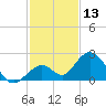 Indian Key Anchorage tide chart for Wednesday, December 13, 2023