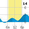 Indian Key Anchorage tide chart for Thursday, December 14, 2023
