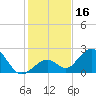 Indian Key Anchorage tide chart for Saturday, December 16, 2023
