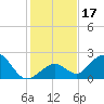 Indian Key Anchorage tide chart for Sunday, December 17, 2023