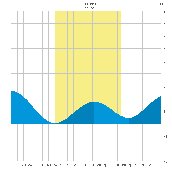 Indian Key Anchorage tide chart for Monday, December 18, 2023