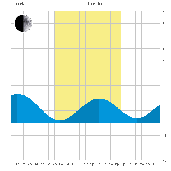 Indian Key Anchorage tide chart for Tuesday, December 19, 2023