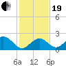 Indian Key Anchorage tide chart for Tuesday, December 19, 2023