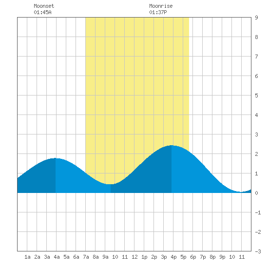 Indian Key Anchorage tide chart for Thursday, December 21, 2023