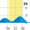 Indian Key Anchorage tide chart for Thursday, December 21, 2023