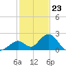 Indian Key Anchorage tide chart for Saturday, December 23, 2023
