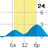 Indian Key Anchorage tide chart for Sunday, December 24, 2023