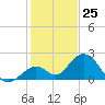 Indian Key Anchorage tide chart for Monday, December 25, 2023