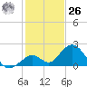 Indian Key Anchorage tide chart for Tuesday, December 26, 2023