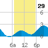 Indian Key Anchorage tide chart for Friday, December 29, 2023