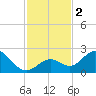 Indian Key Anchorage tide chart for Saturday, December 2, 2023