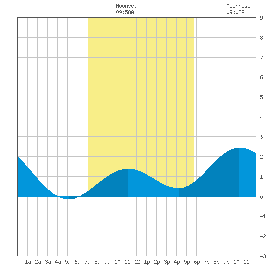 Indian Key Anchorage tide chart for Saturday, December 30, 2023