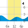 Indian Key Anchorage tide chart for Monday, December 4, 2023