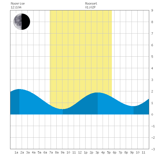Indian Key Anchorage tide chart for Tuesday, December 5, 2023