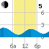 Indian Key Anchorage tide chart for Tuesday, December 5, 2023