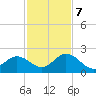 Indian Key Anchorage tide chart for Thursday, December 7, 2023