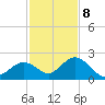 Indian Key Anchorage tide chart for Friday, December 8, 2023