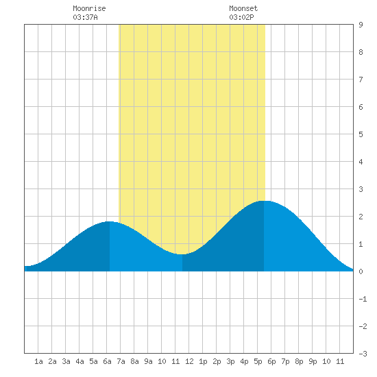 Indian Key Anchorage tide chart for Saturday, December 9, 2023