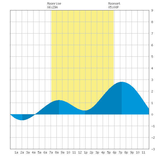 Indian Key Anchorage tide chart for Wednesday, January 10, 2024