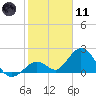 Indian Key Anchorage tide chart for Thursday, January 11, 2024