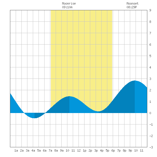 Indian Key Anchorage tide chart for Saturday, January 13, 2024