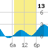 Indian Key Anchorage tide chart for Saturday, January 13, 2024