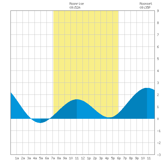 Indian Key Anchorage tide chart for Sunday, January 14, 2024