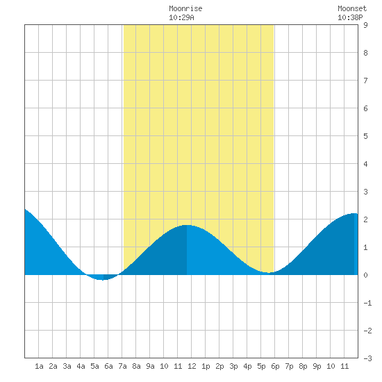 Indian Key Anchorage tide chart for Monday, January 15, 2024