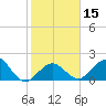 Indian Key Anchorage tide chart for Monday, January 15, 2024