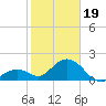 Indian Key Anchorage tide chart for Friday, January 19, 2024