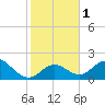 Indian Key Anchorage tide chart for Monday, January 1, 2024