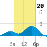 Indian Key Anchorage tide chart for Saturday, January 20, 2024