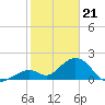 Indian Key Anchorage tide chart for Sunday, January 21, 2024
