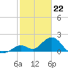 Indian Key Anchorage tide chart for Monday, January 22, 2024
