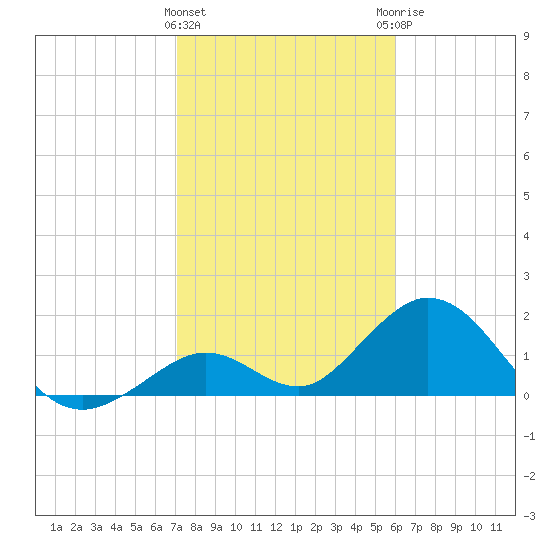Indian Key Anchorage tide chart for Wednesday, January 24, 2024