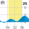 Indian Key Anchorage tide chart for Thursday, January 25, 2024