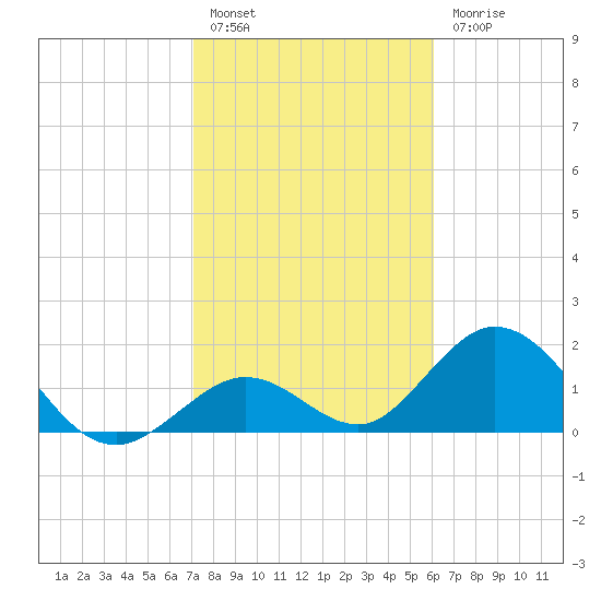 Indian Key Anchorage tide chart for Friday, January 26, 2024