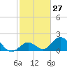 Indian Key Anchorage tide chart for Saturday, January 27, 2024