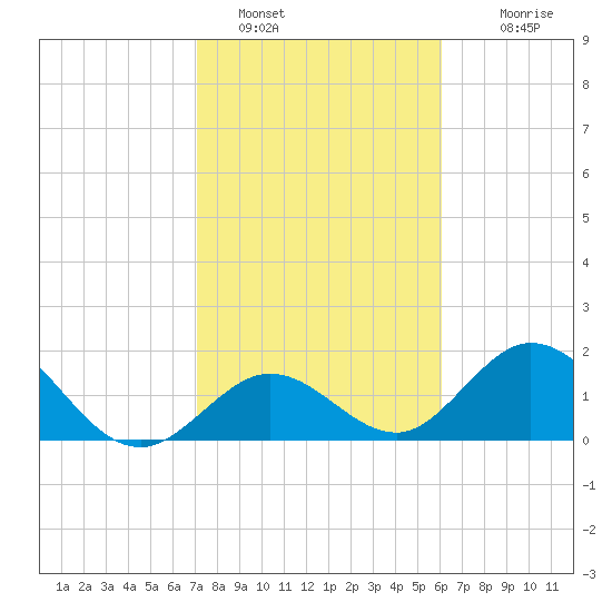 Indian Key Anchorage tide chart for Sunday, January 28, 2024