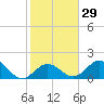 Indian Key Anchorage tide chart for Monday, January 29, 2024