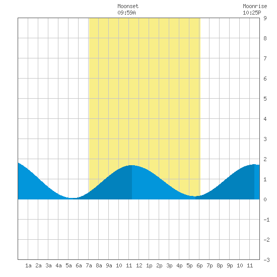 Indian Key Anchorage tide chart for Tuesday, January 30, 2024